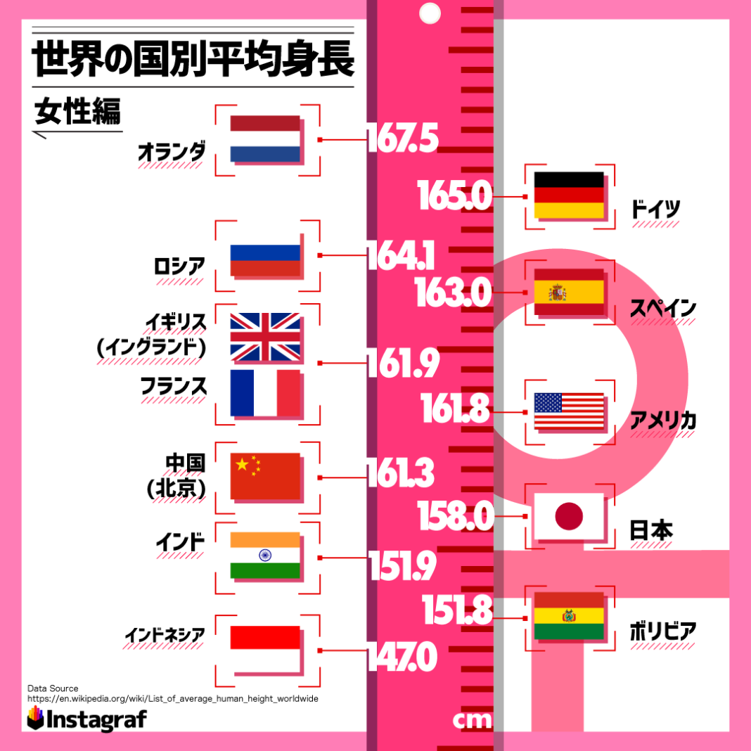 世界の国別女性平均身長　(wikipediaより抜粋)　【instagraf】