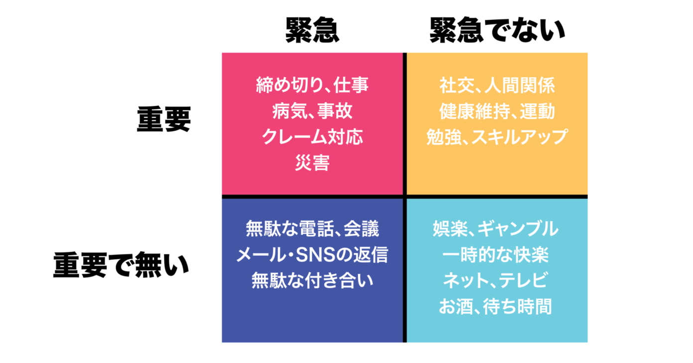 時間管理のマトリクスとは 優先すべきことの本質を知り、行動に変えるために Creativeideanote